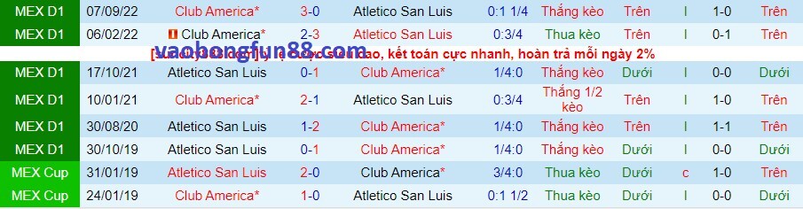 Lịch sử đối đầu Atletico San Luis vs Club America