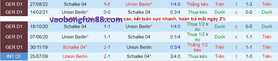 Lịch sử đối đầu Union Berlin vs Schalke