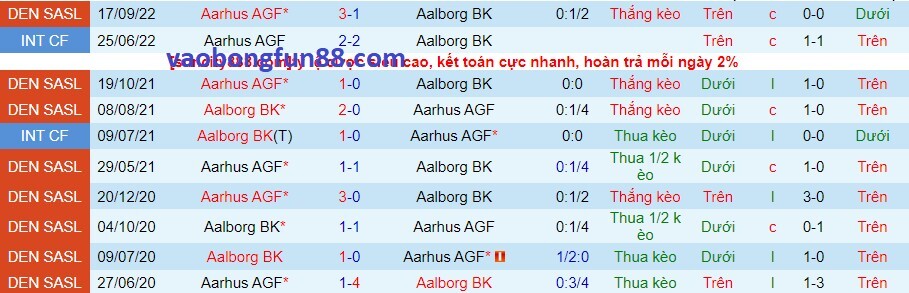 Lịch sử đối đầu Aalborg vs Aarhus