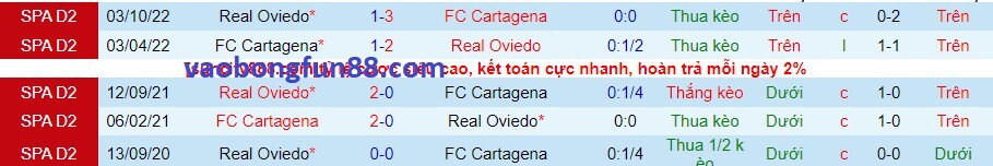 Lịch sử đối đầu Cartagena vs Oviedo